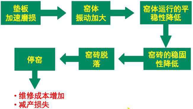回轉(zhuǎn)窯輪帶與墊板潤(rùn)滑不足或不當(dāng)引起的問題及損失—長(zhǎng)沙合軒化工