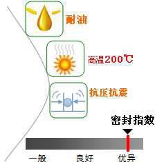 長(zhǎng)沙合軒化工耐油密封潤(rùn)滑脂產(chǎn)品特點(diǎn)
