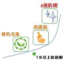 長沙合軒化工靜電噴涂防銹油產(chǎn)品特點