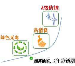 長沙合軒化工薄層防銹油產(chǎn)品特點(diǎn)