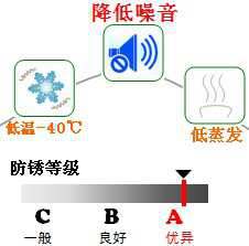 長沙合軒化工合成軸承防銹潤滑脂產(chǎn)品特點(diǎn)