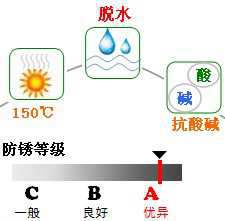 長沙合軒化工長壽命軸承防銹潤滑脂產(chǎn)品特點