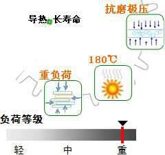 長(zhǎng)沙合軒化工合成重負(fù)荷工業(yè)齒輪油-閉式產(chǎn)品特點(diǎn)