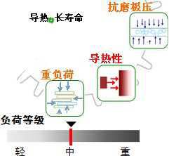 長(zhǎng)沙合軒化工合成中負(fù)荷工業(yè)齒輪油（閉式）產(chǎn)品特點(diǎn)