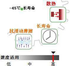長沙合軒化工合成蝸輪蝸桿潤滑油產(chǎn)品特點