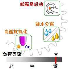 長沙合軒化工磨機(jī)軸瓦專用潤滑油產(chǎn)品特點(diǎn)