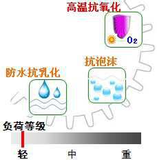 長沙合軒化工透平機(jī)及汽輪機(jī)專用合成機(jī)油產(chǎn)品特點