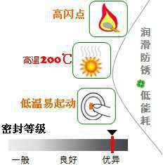 長(zhǎng)沙合軒化工合成硅基壓縮機(jī)油產(chǎn)品特點(diǎn)