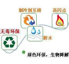 長(zhǎng)沙合軒化工合成PAG型冷凍機(jī)油產(chǎn)品特點(diǎn)