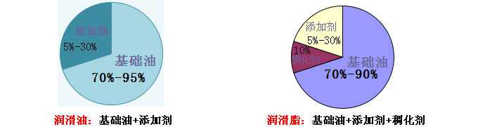 影響潤滑油脂價(jià)格的主要因素（基礎(chǔ)油、添加劑、稠化劑）—長沙合軒化工