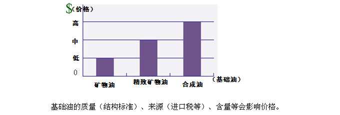 基礎(chǔ)油對(duì)潤滑油脂價(jià)格的影響——長沙合軒化工