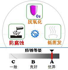 長沙合軒化工合成超級含油軸承油的產品特點