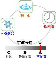 長沙合軒化工合成精密儀表潤滑脂產(chǎn)品特點