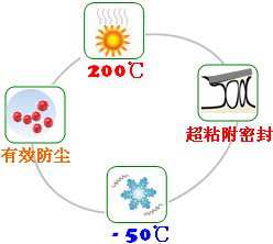長(zhǎng)沙合軒化工光學(xué)儀器防塵潤(rùn)滑脂產(chǎn)品特點(diǎn)