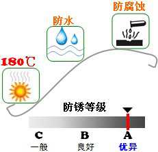 長(zhǎng)沙合軒化工復(fù)合鋇基潤(rùn)滑脂產(chǎn)品特點(diǎn)