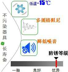 長沙合軒化工低溫阻尼潤滑油產(chǎn)品特點(diǎn)