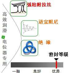 長(zhǎng)沙合軒化工電位器阻尼脂產(chǎn)品特點(diǎn)