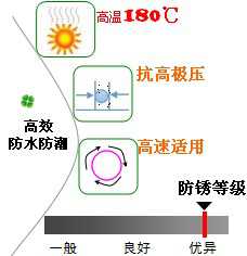 長(zhǎng)沙合軒化工高溫高速鉆頭脂產(chǎn)品特點(diǎn)