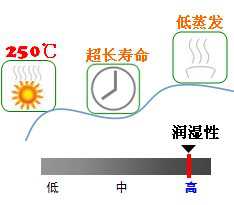 長沙合軒化工合成高溫鏈條油產(chǎn)品特點(diǎn)
