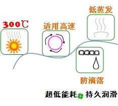 長沙合軒化工合成超高溫鏈條油產(chǎn)品特點