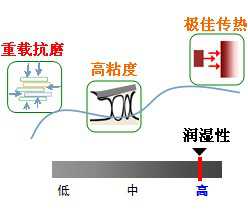 長沙合軒化工合成高溫潤滑油產(chǎn)品特點