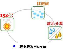 長(zhǎng)沙合軒化工超級(jí)真空泵油產(chǎn)品特點(diǎn)