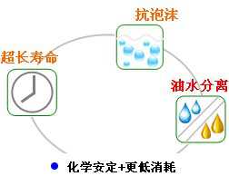 長沙合軒化工真空泵油產(chǎn)品特點