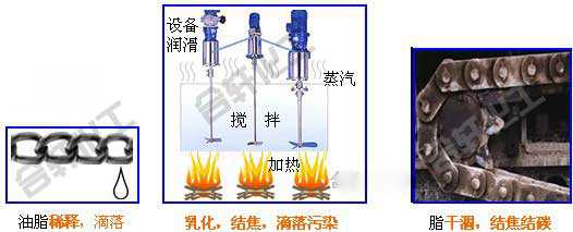 潤滑脂在高溫、有水等情況下出現(xiàn)稀釋、乳化、滴落、結(jié)焦等情況—長沙合軒化工
