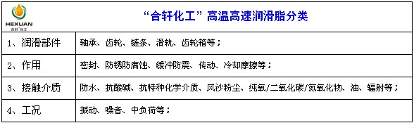 高溫高速潤(rùn)滑脂分類-長(zhǎng)沙合軒
