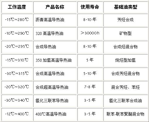 長沙導(dǎo)熱油分類