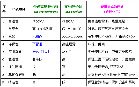 礦物型導(dǎo)熱油/合成高溫導(dǎo)熱油