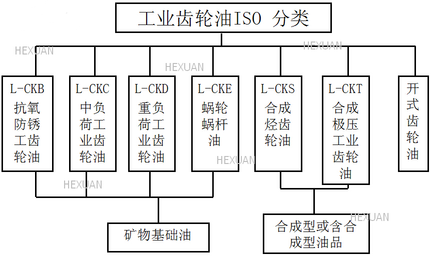 工業(yè)齒輪油ISO標號