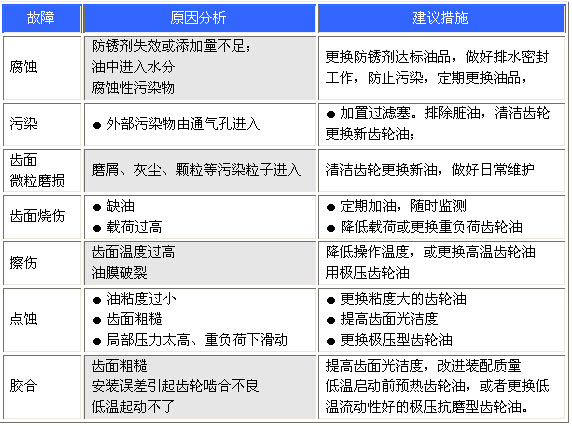 重負(fù)荷工業(yè)齒輪油
